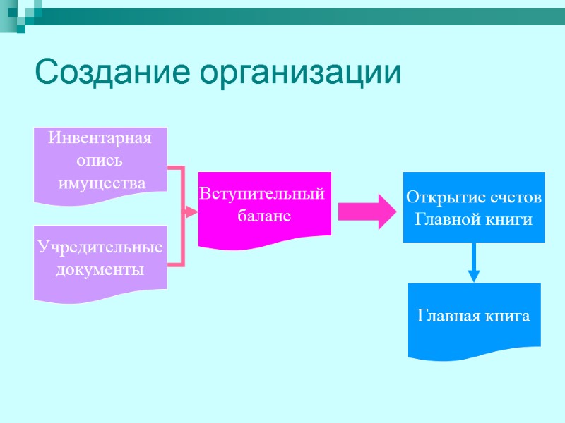 Создание организации Инвентарная опись  имущества Учредительные документы Вступительный  баланс Главная книга Открытие